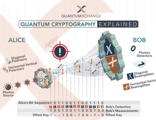 Quantum cryptography' raises possibility of unbreakable codes