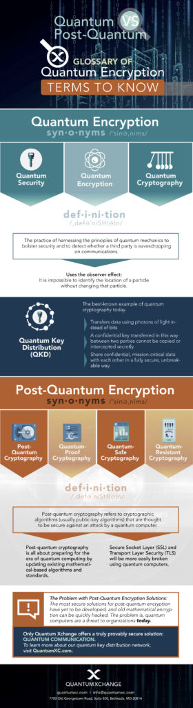 What is Quantum Encryption Post-Quantum Encryption and Quantum Entanglement? Glossary Infographic