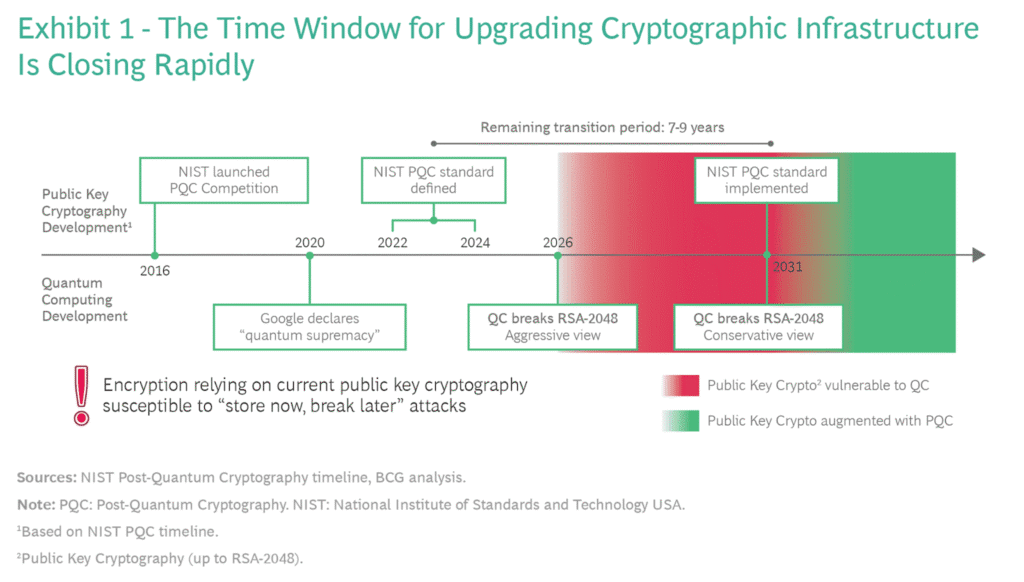 time window for upgrading cryptographic infrastructure